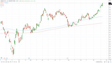 hermes stock price increase